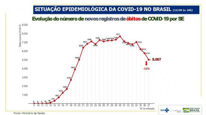 Evolução do número de novos registros de óbitos por semana epidemiológica - Ministério da Saúde