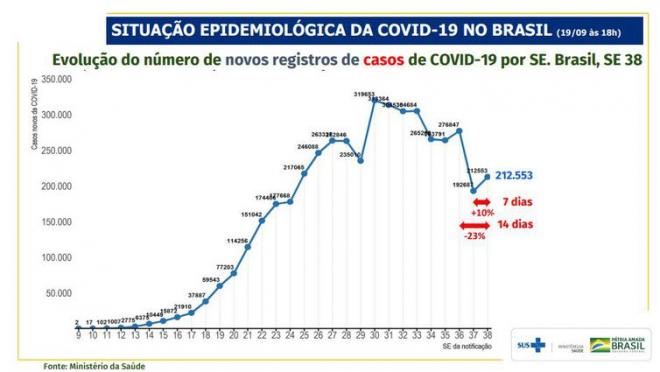 Evolução do número de novos registros de casos de covid-19 por SE. Brasil, SE 38.