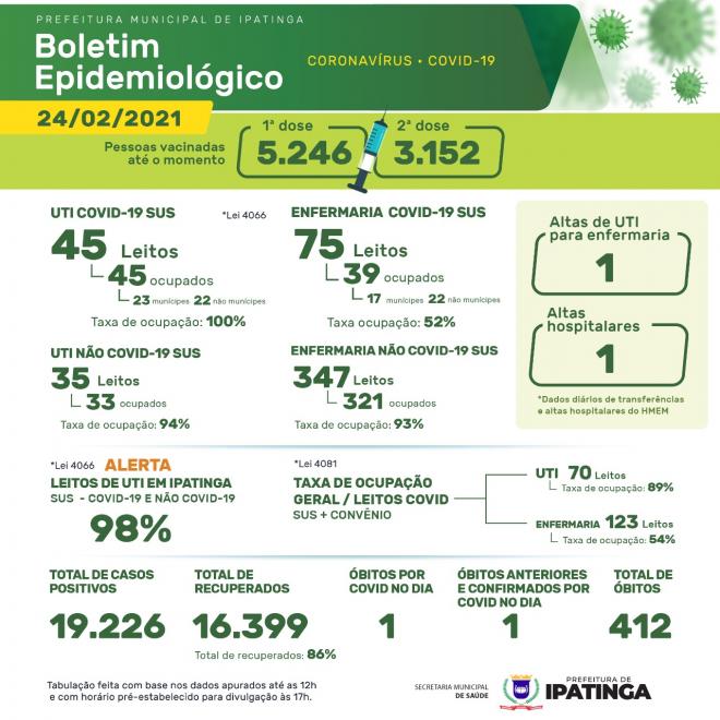 Boletim epidemiológico voltou a registar 100% de ocupação dos leitos UTI SUS Covid em Ipatinga na quarta-feira (25)