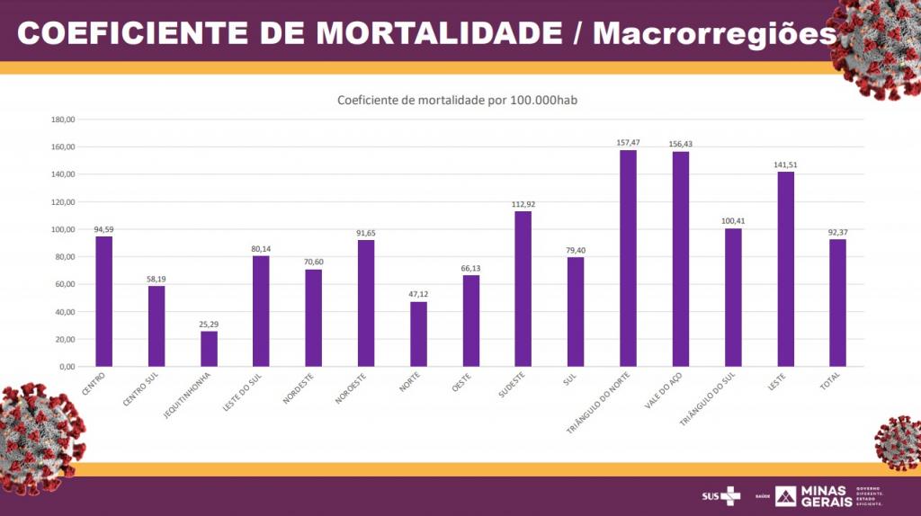 Gráfico da Secretaria de Saúde mostra números comparativos entre regiões 