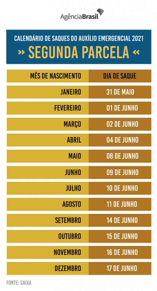 Calendário mostra os dias para o saque da segunda parcela do auxílio emergencial 2021