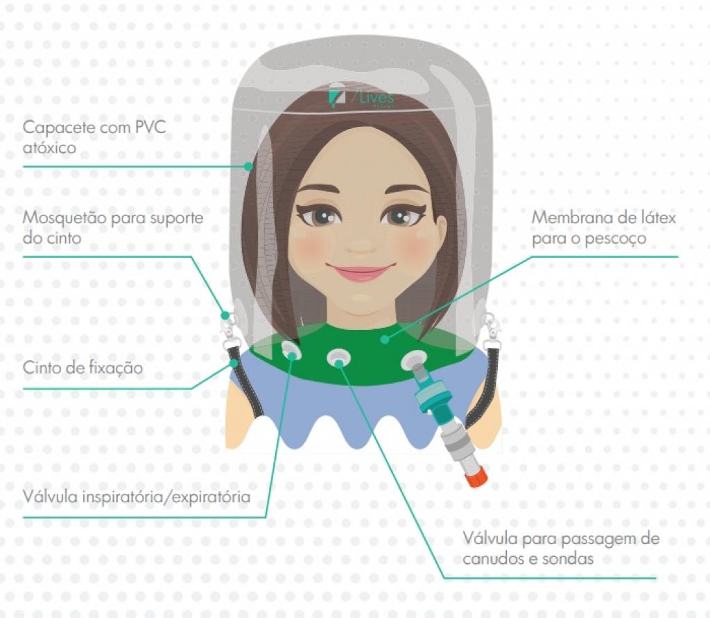 O equipamento de ventilação não invasiva é um capacete Elmo que evita em até 60% as intubações em pacientes com covid-19