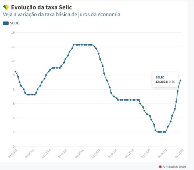 Variação da Taxa de Juros ao longo do ano e dos anos anteriores 