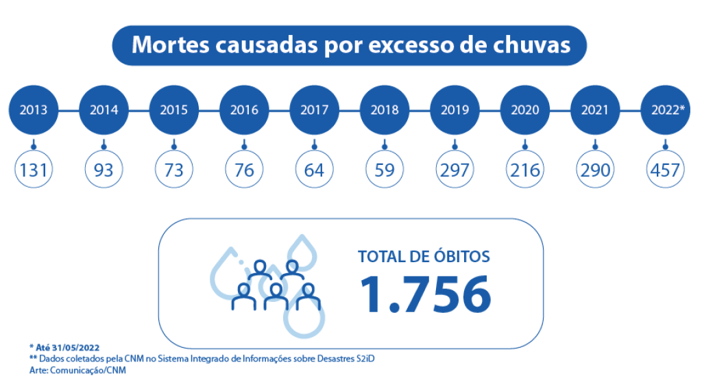 Apenas os cinco primeiros meses de 2022 já superaram o balanço dos anos anteriores em mortes 
