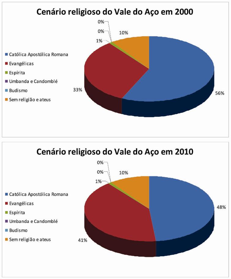 O IBGE e a religião — Cristãos são 86,8% do Brasil; católicos caem